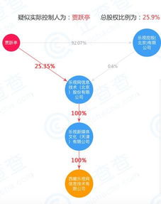 樂視網全資子公司西藏樂視股東變更及主要人員調整引發關注
